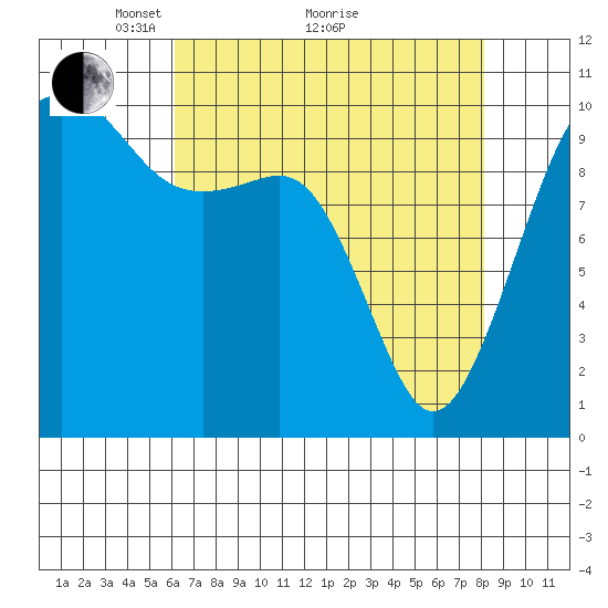 Port Madison tide chart for Tuesday, April 20, 2021