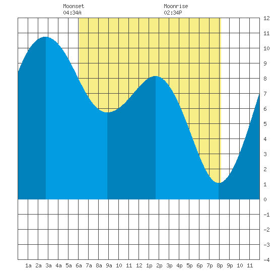 Port Madison tide chart for Thursday, April 22, 2021
