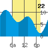 Port Madison tide chart for Thursday, April 22, 2021