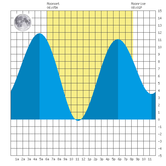 Port Madison tide chart for Monday, April 26, 2021