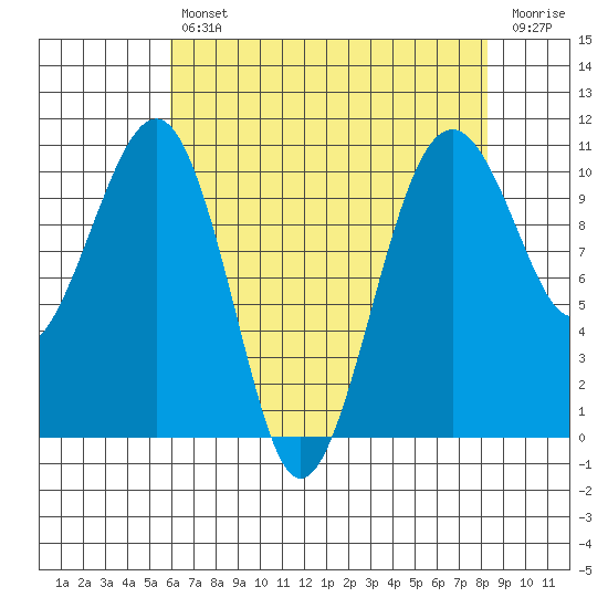 Port Madison tide chart for Tuesday, April 27, 2021