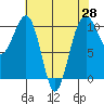 Port Madison tide chart for Wednesday, April 28, 2021