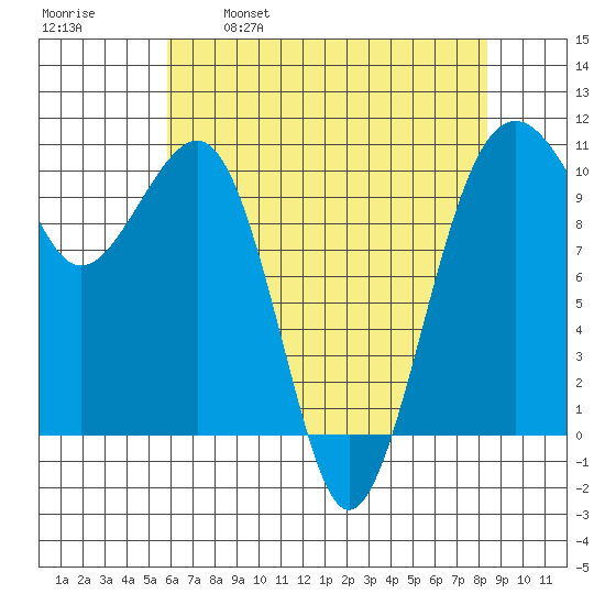 Port Madison tide chart for Friday, April 30, 2021
