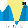 Port Madison tide chart for Friday, April 30, 2021