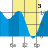Port Madison tide chart for Saturday, April 3, 2021