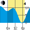 Port Madison tide chart for Sunday, April 4, 2021