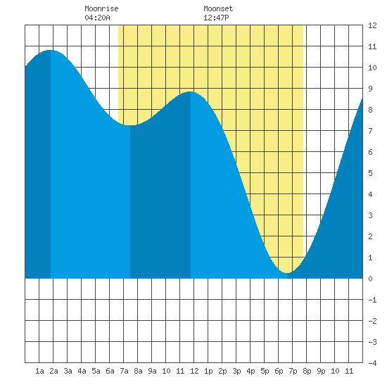Port Madison tide chart for Monday, April 5, 2021
