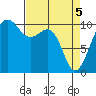 Port Madison tide chart for Monday, April 5, 2021
