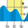 Port Madison tide chart for Tuesday, April 6, 2021