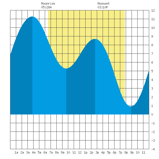 Port Madison tide chart for Wednesday, April 7, 2021