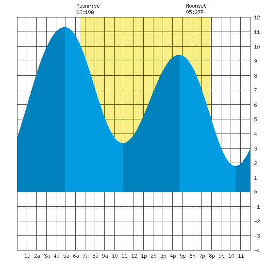 Port Madison tide chart for Friday, April 9, 2021