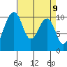 Port Madison tide chart for Friday, April 9, 2021