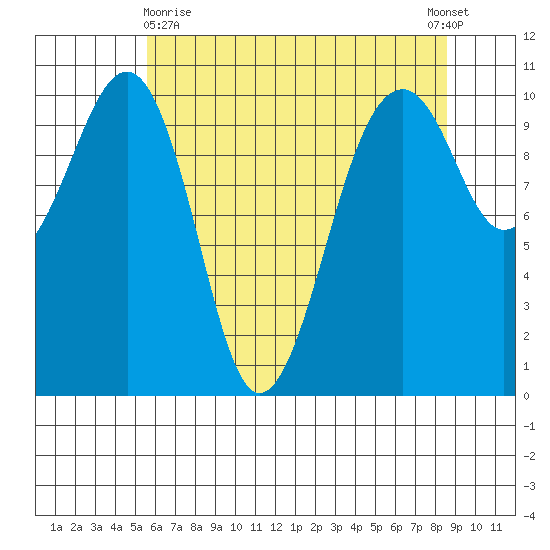 Port Madison tide chart for Monday, May 10, 2021