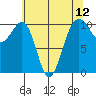 Port Madison tide chart for Wednesday, May 12, 2021