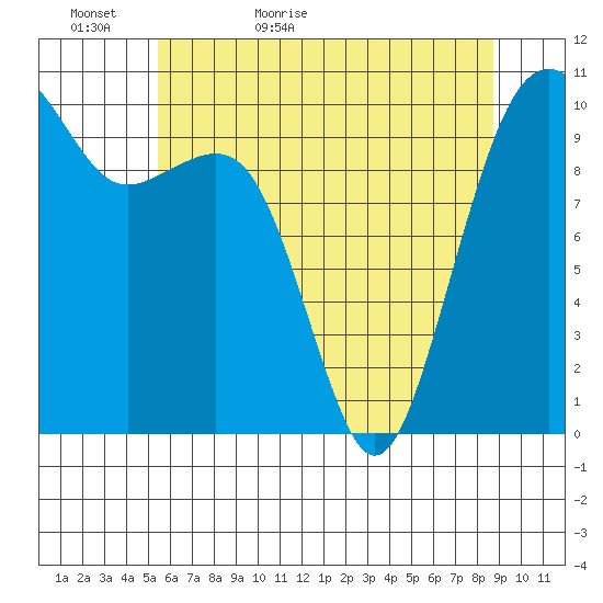 Port Madison tide chart for Monday, May 17, 2021