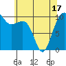 Port Madison tide chart for Monday, May 17, 2021