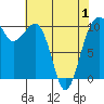 Port Madison tide chart for Saturday, May 1, 2021