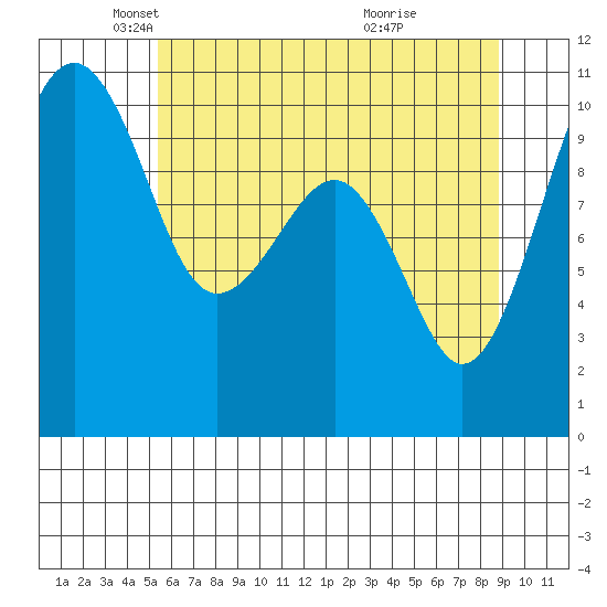 Port Madison tide chart for Friday, May 21, 2021