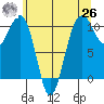 Port Madison tide chart for Wednesday, May 26, 2021