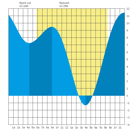 Port Madison tide chart for Sunday, May 2, 2021