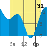 Port Madison tide chart for Monday, May 31, 2021