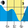 Port Madison tide chart for Monday, May 3, 2021