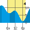 Port Madison tide chart for Tuesday, May 4, 2021