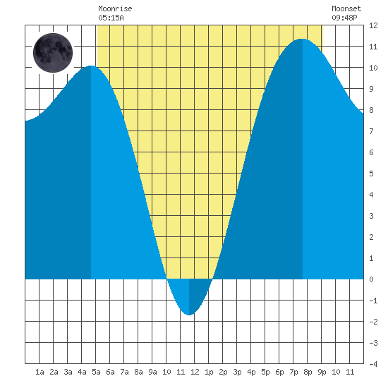Port Madison tide chart for Thursday, June 10, 2021