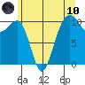 Port Madison tide chart for Thursday, June 10, 2021
