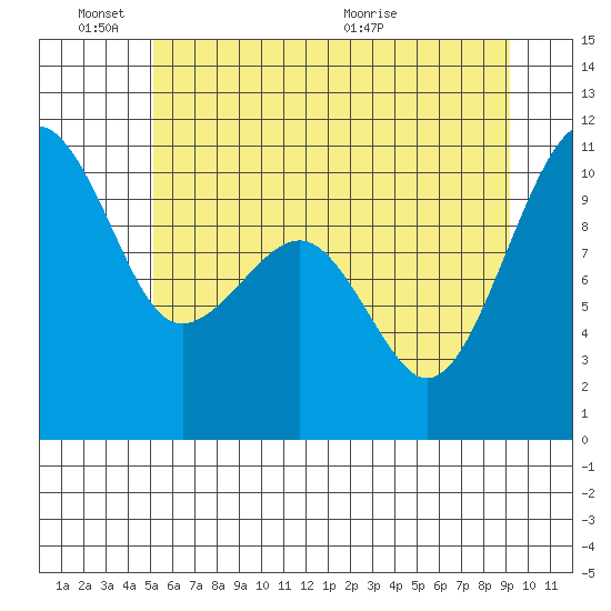 Port Madison tide chart for Friday, June 18, 2021