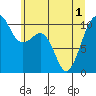 Port Madison tide chart for Tuesday, June 1, 2021