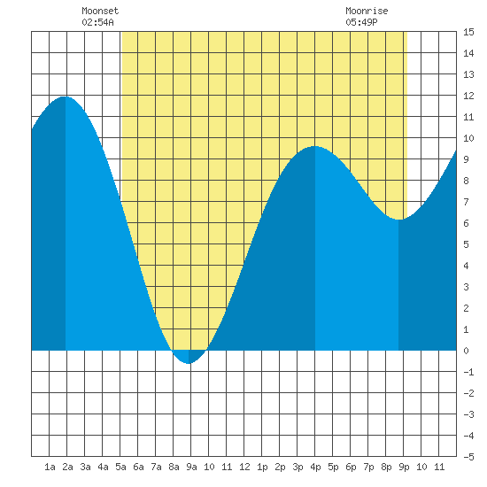 Port Madison tide chart for Monday, June 21, 2021