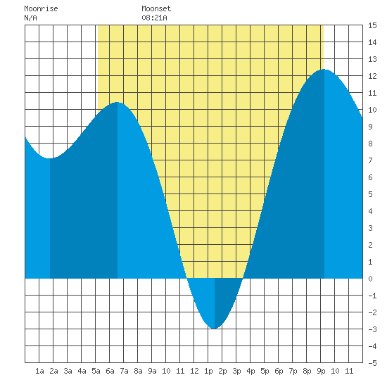 Port Madison tide chart for Sunday, June 27, 2021