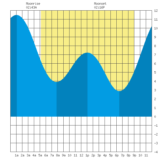 Port Madison tide chart for Thursday, June 3, 2021