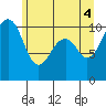 Port Madison tide chart for Friday, June 4, 2021