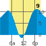 Port Madison tide chart for Wednesday, June 9, 2021
