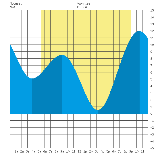 Port Madison tide chart for Thursday, July 15, 2021