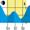 Port Madison tide chart for Thursday, July 1, 2021