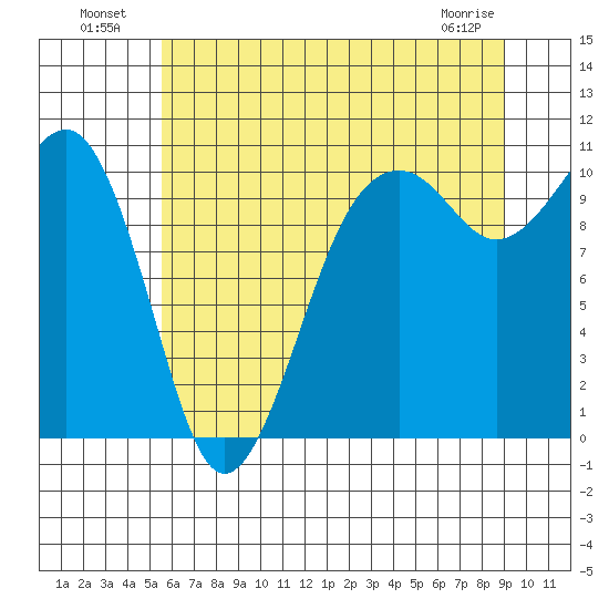 Port Madison tide chart for Tuesday, July 20, 2021