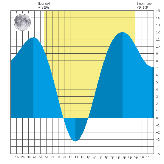 Port Madison tide chart for Friday, July 23, 2021