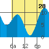Port Madison tide chart for Wednesday, July 28, 2021