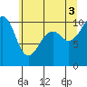 Port Madison tide chart for Saturday, July 3, 2021