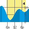 Port Madison tide chart for Sunday, July 4, 2021