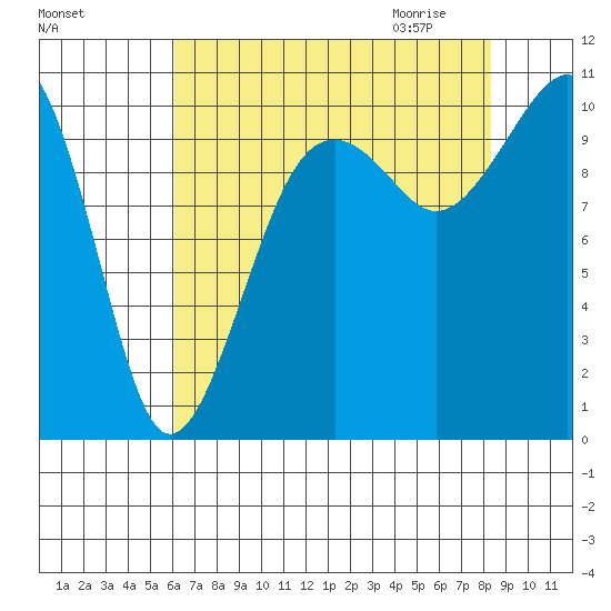 Port Madison tide chart for Monday, August 16, 2021