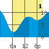 Port Madison tide chart for Sunday, August 1, 2021