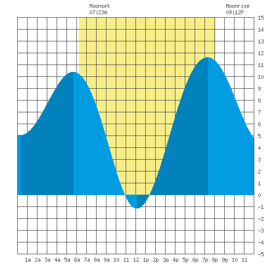 Port Madison tide chart for Monday, August 23, 2021