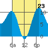 Port Madison tide chart for Monday, August 23, 2021