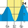 Port Madison tide chart for Tuesday, August 24, 2021