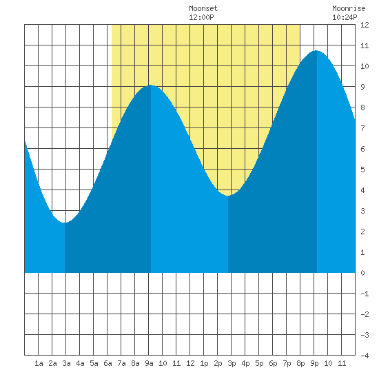 Port Madison tide chart for Friday, August 27, 2021