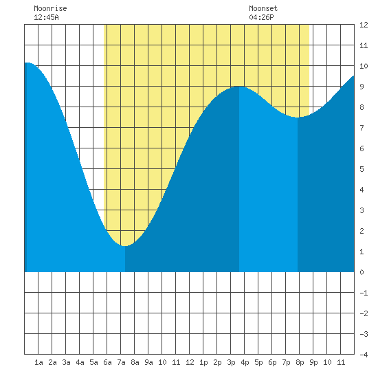 Port Madison tide chart for Monday, August 2, 2021